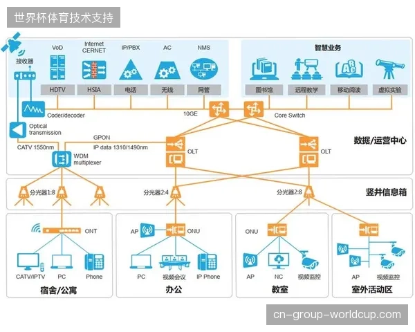 扁平化全光接入网架设：撤除多级交换机堆叠并提速。